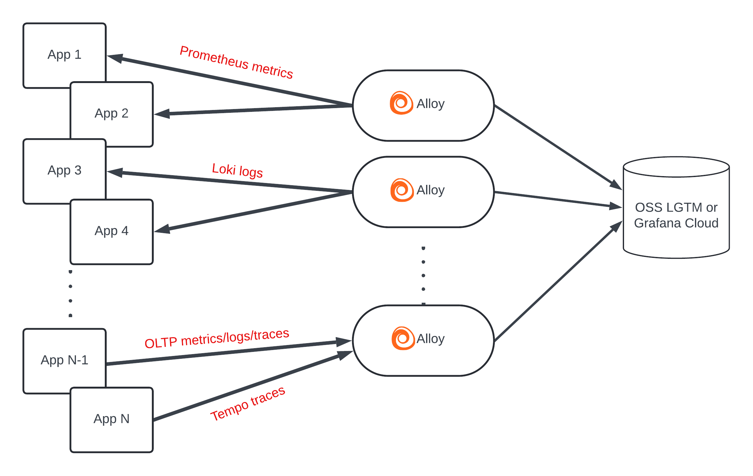 Centralized collection with Alloy