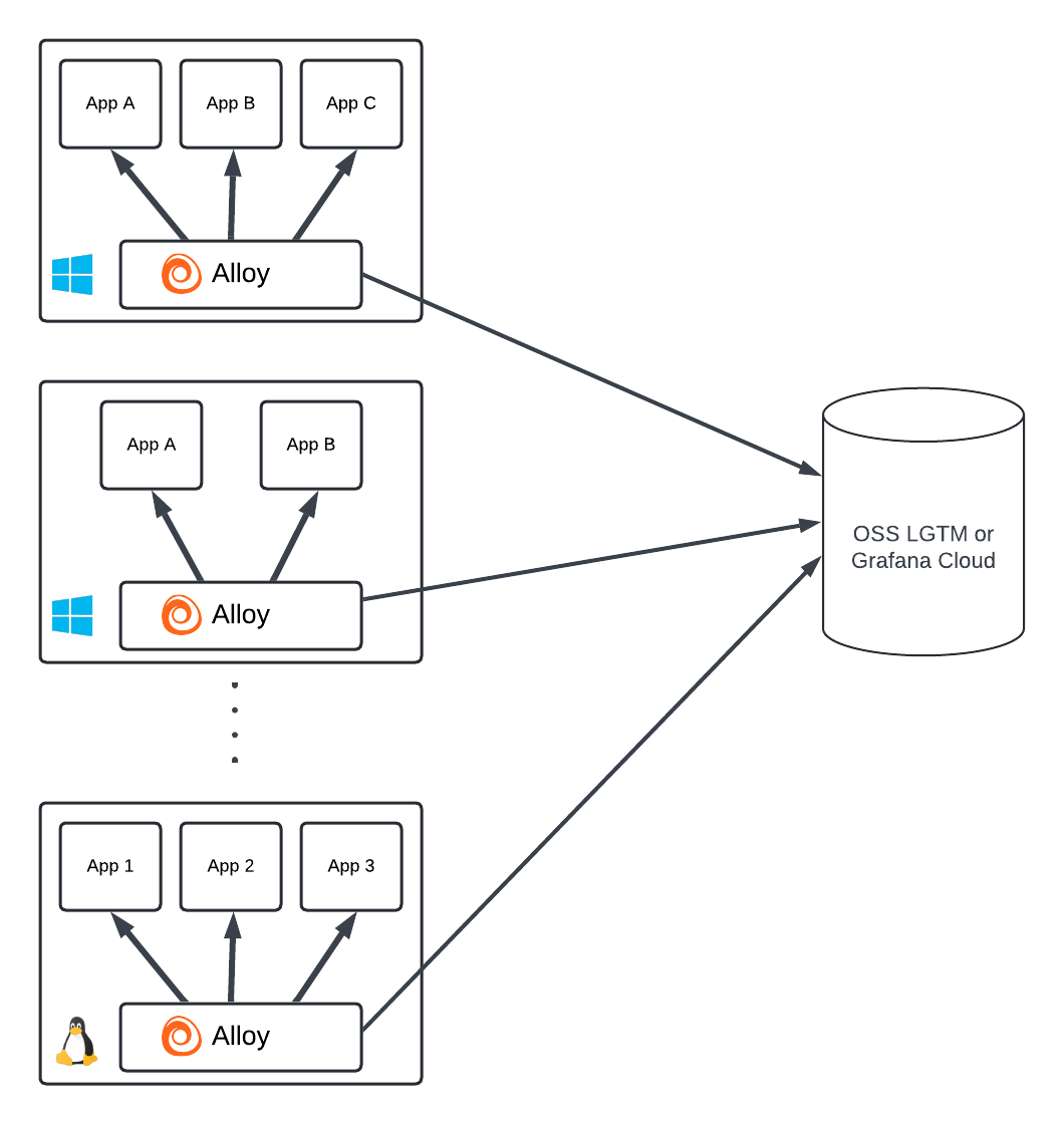 Alloy as a host daemon